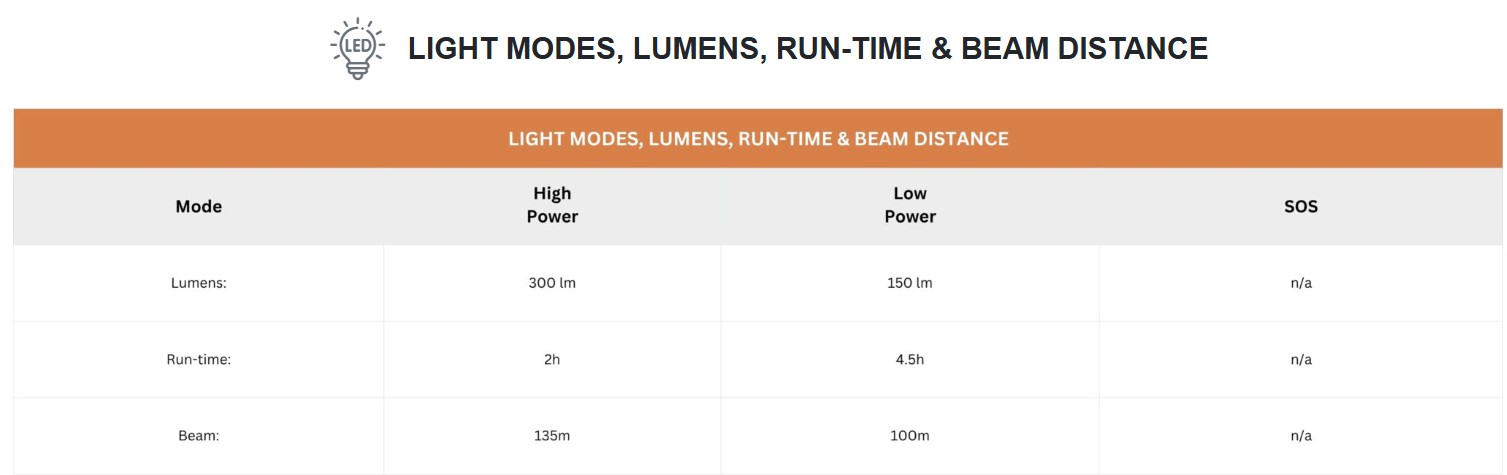 Uniross GX200 USB Rechargeable Torch IP44 Waterproof Aluminium 300 lumens 135m Beam