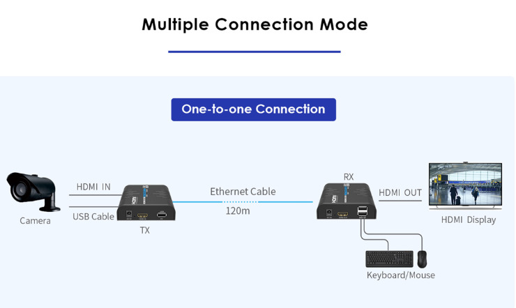 Lenkeng KVM HDMI Extender over IP 1G 4K60Hz 120m & Touch Screen Control LKV473KVM-M5.0