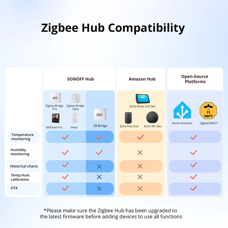 Sonoff Zigbee Smart Temperature & Humidity Sensor IP65 for Outdoor SNZB-02WD