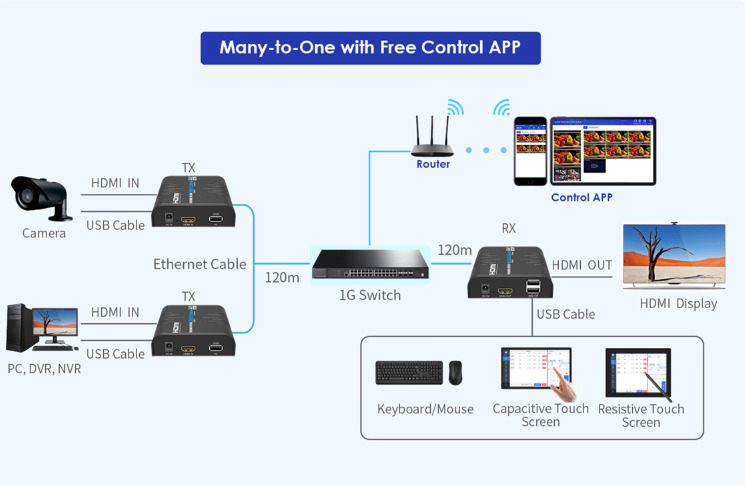 Lenkeng KVM HDMI Extender over IP 1G 4K60Hz 120m & Touch Screen Control LKV473KVM-M5.0