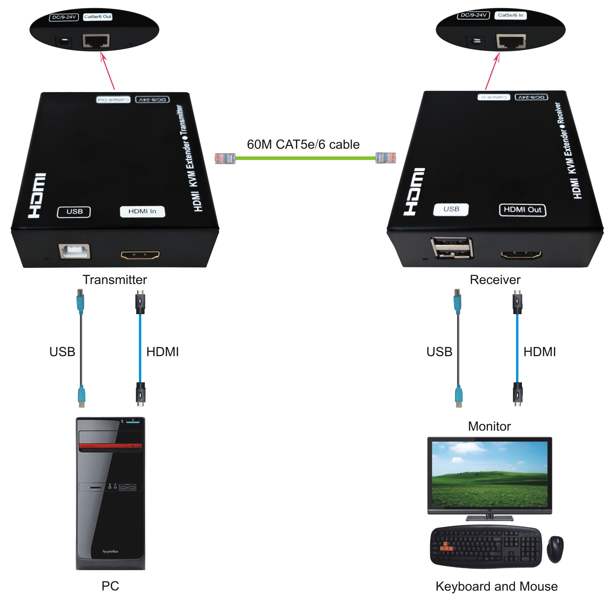 DigitMX DMX-EXT30 HDMI & USB Extender 60m/100m