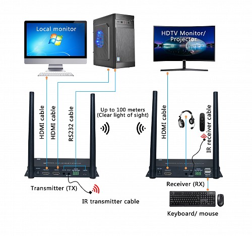 DigitMX DMX-WKVM1 Wireless KVM HDMI Extender