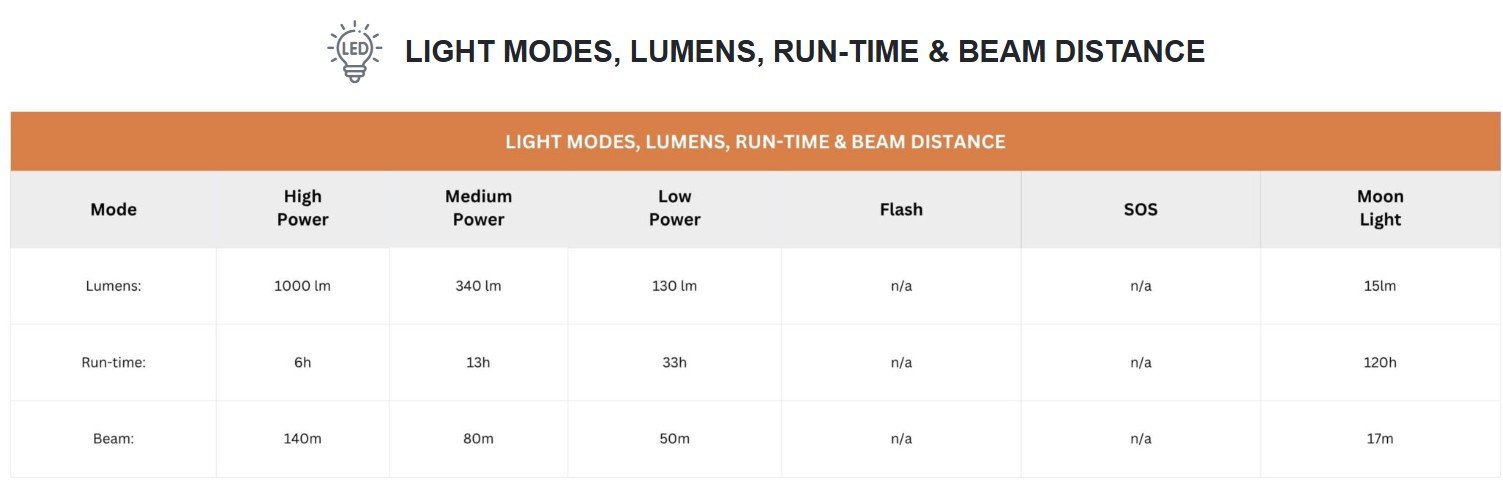 Uniross GX500 USB Rechargeable Torch IP44 Waterproof Aluminium 1000 lumens 140m Beam 120hrs Battery