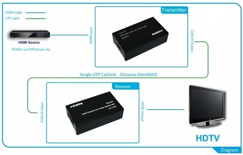 DigitMX DMX-EXT09 HDMI Extender Single CAT6 - 50m