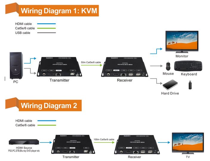 DigitMX DMX-EXT31 HDMI+USB KVM Extender 50m/100m
