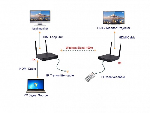 DigitMX DMX-WEXT1 Dual Band Wireless HDMI Extender 100m Loop Out/IR