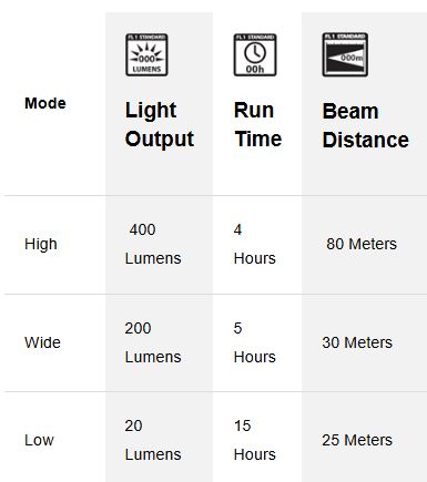 Energizer Vision Ultra USB-C Rechargeable Headlight 400 Lumens