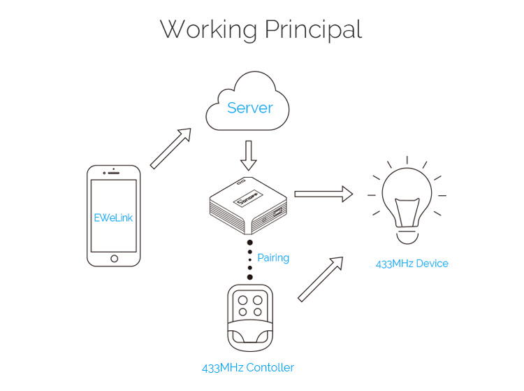 Sonoff BRIDGE RF Hub 433MHZ