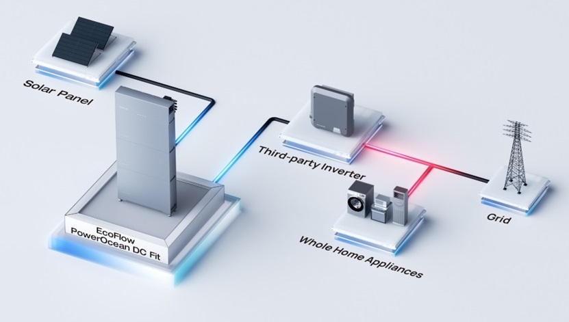 EcoFlow PowerOcean DC Fit Converter