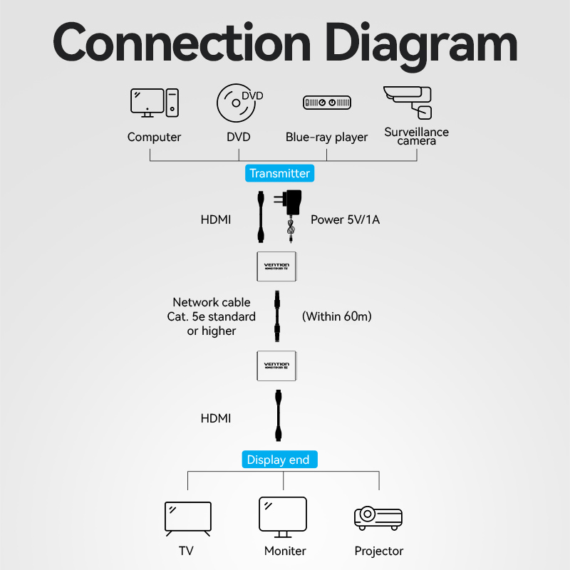 Vention HDMI Extender over Ethernet 50m w/UK PSU AKGH0-UK