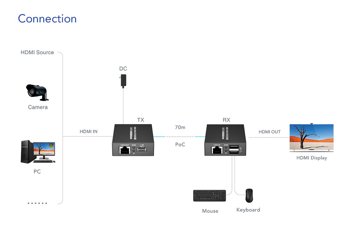 Lenkeng KVM HDMI Extender over Ethernet 4K30Hz 70m LKV372KVM-P