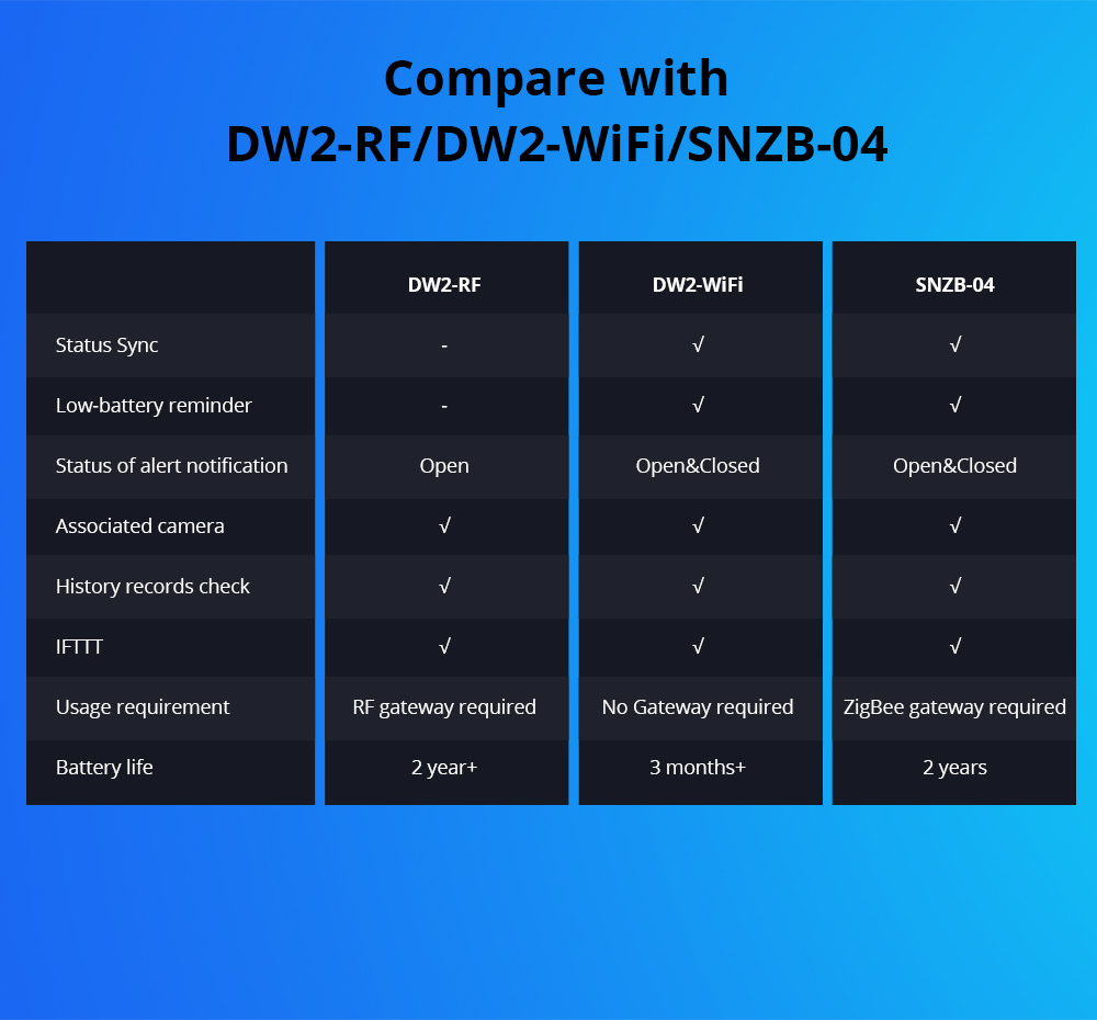 Sonoff DW2 RF Door & Window Alarm Sensor