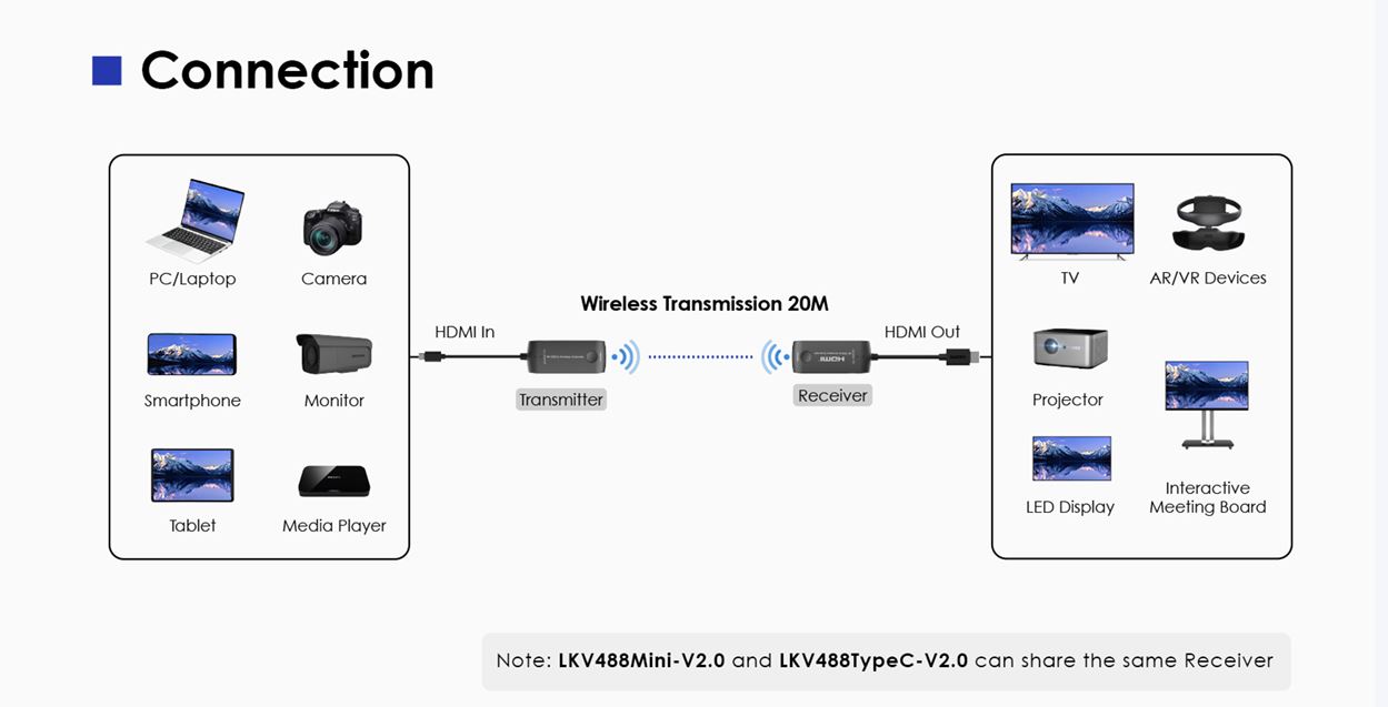 Lenkeng HDMI Wireless Extender 4K60Hz Mini 20m HDMI LKV488-V2.0