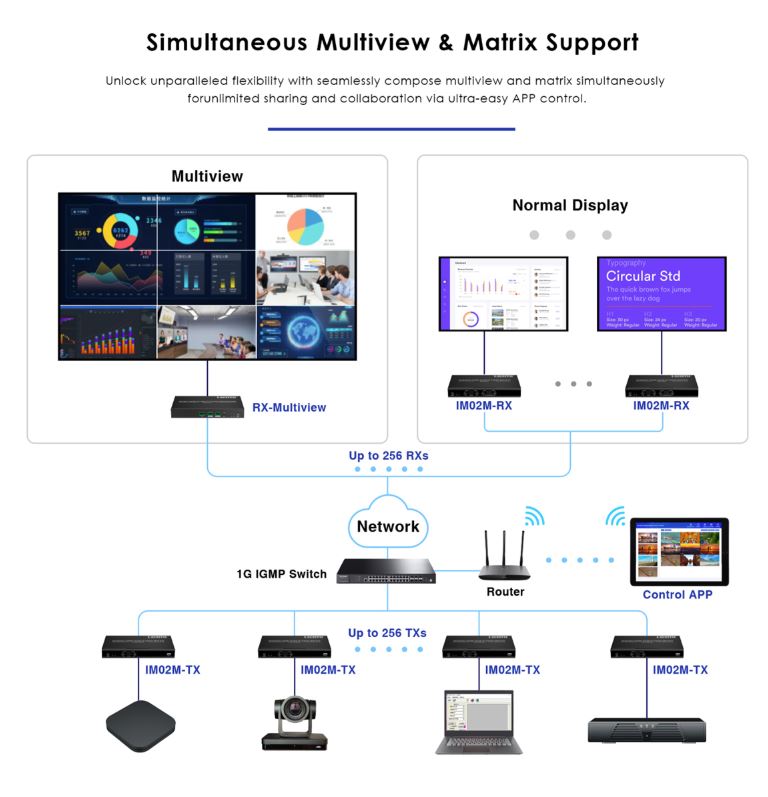 Lenkeng HDMI Matrix over IP 4K POE, APP Control 4x4 (iMCS-IM02-4TX/4RX)