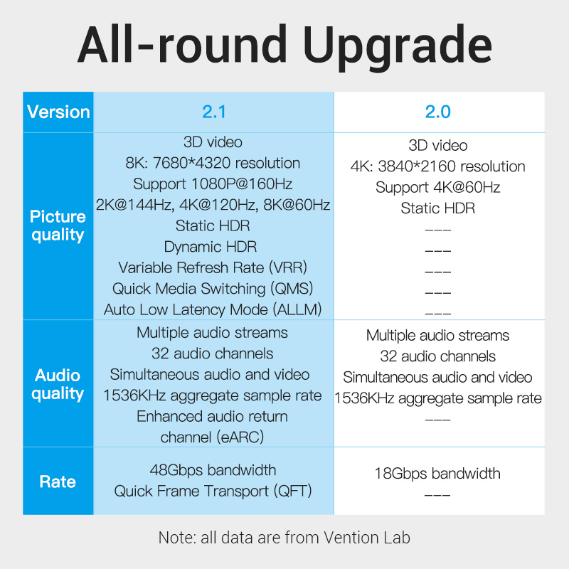Vention HDMI Cable 2.1 8K 5.0m AANBJ