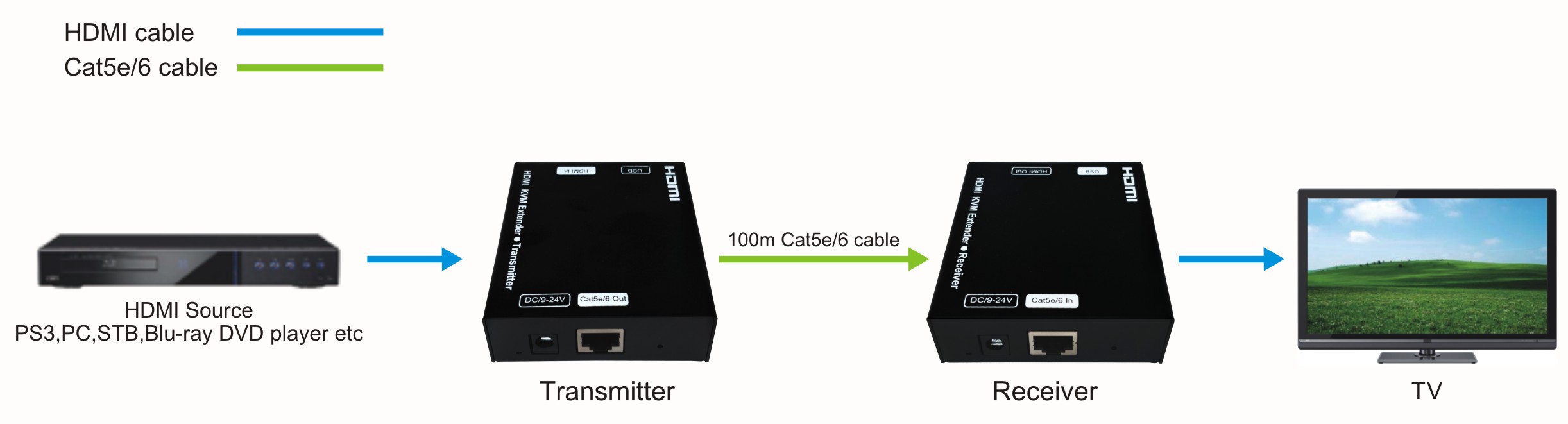 DigitMX DMX-EXT30 HDMI & USB Extender 60m/100m