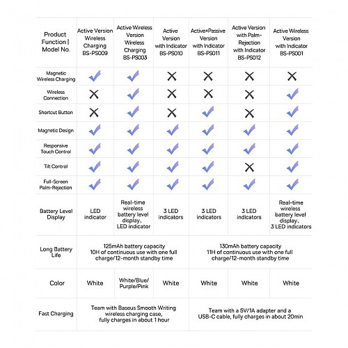 Baseus IT Stylus Active/Passive USB-C with LED Indicators White