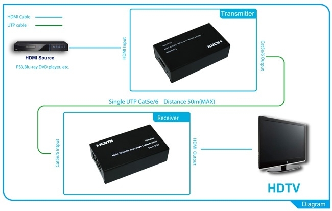DigitMX DMX-EXT09 HDMI Extender Single CAT6 1080p 50m