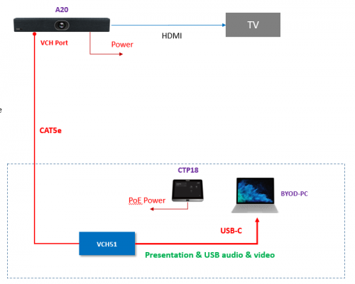 Yealink VCH51 Content Sharing & BYOD Hub for A20/A30 MeetingBar