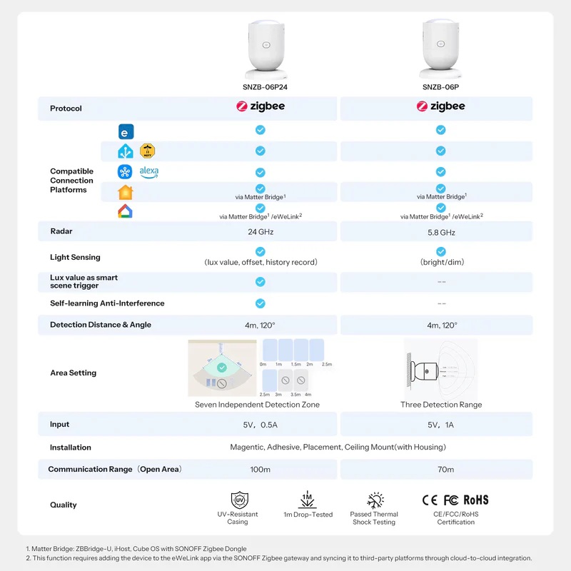 Sonoff ZigBee Human Presence Sensor With Customized Detection Zone and Lux Sensor SNZB-06P24