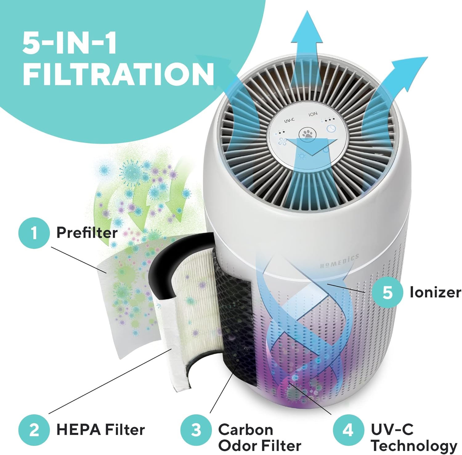 HoMedics TotalClean Petplus AP-PET35WT 5in1 Air Purifier & Aroma Diffuser (Active Carbon + HEPA Filter + UVC + Ioniser + PreFilter)