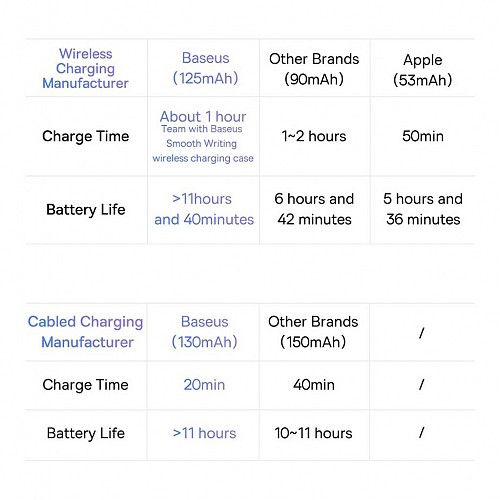 Baseus IT Stylus Active/Passive USB-C with LED Indicators White