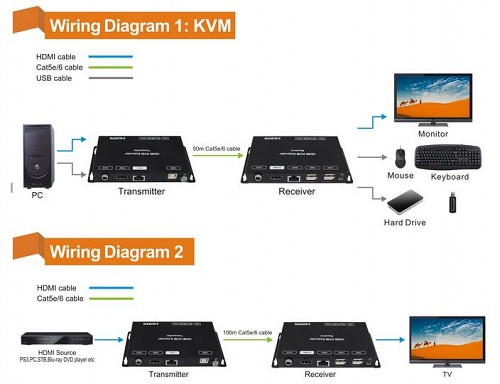 DigitMX DMX-EXT31 HDMI+USB KVM Extender 50m/100m