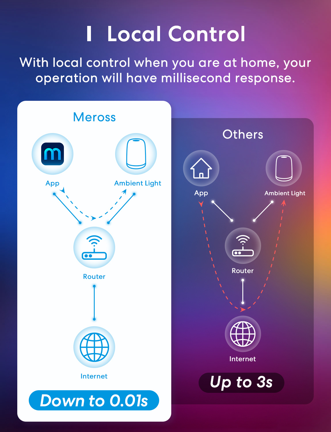 Meross Homekit Smart Wi-Fi Ambient Light MSL430JHK-EU