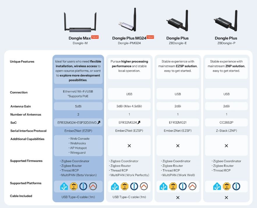 Sonoff ZigBee USB Dongle Dongle-M POE