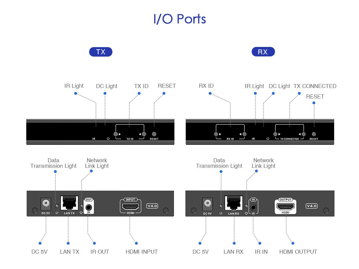 Lenkeng HDMI Matrix over IP 1080p KIT 4x4 (LKV383Matrix-4TX/4RX)