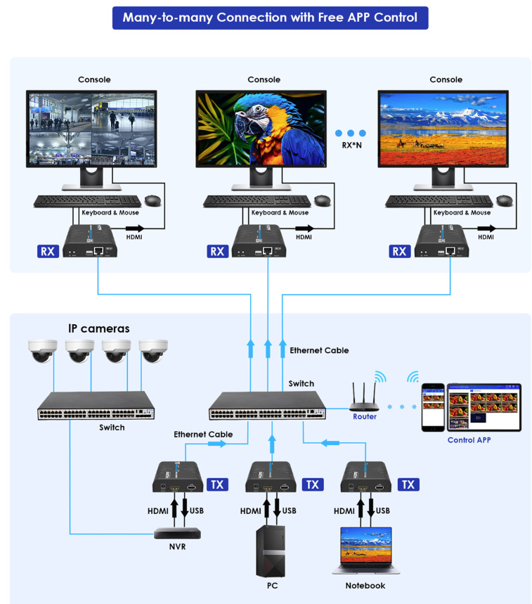Lenkeng KVM HDMI Extender over IP 1G 4K60Hz 120m & Touch Screen Control LKV473KVM-M5.0