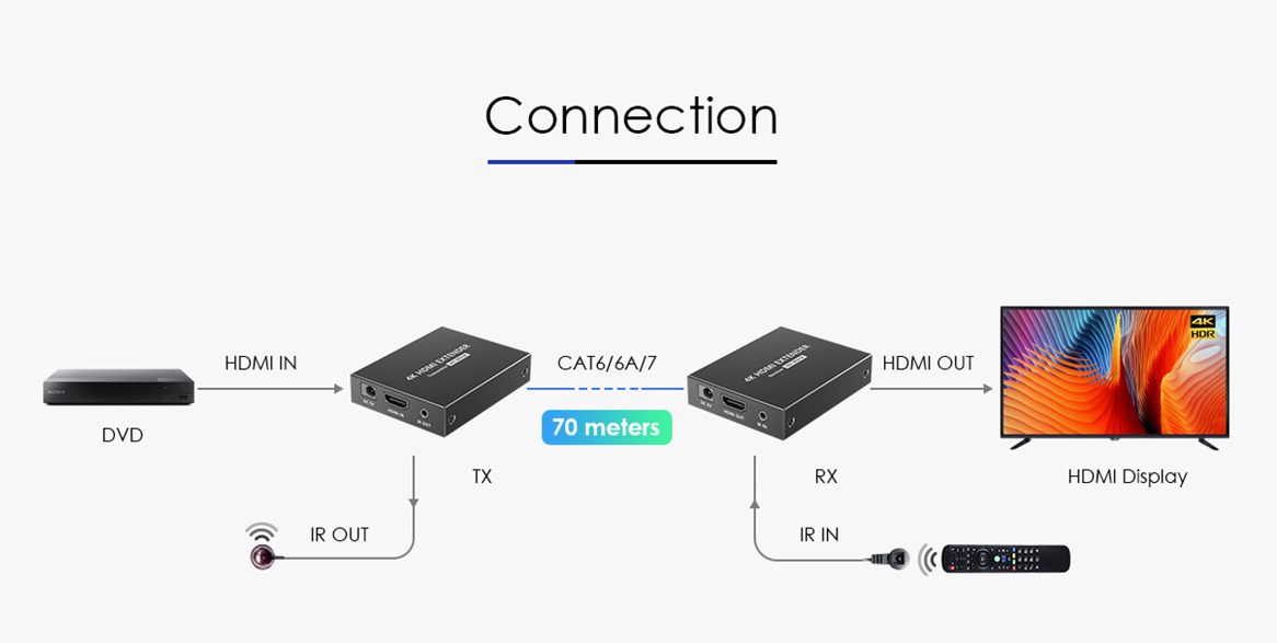 Lenkeng HDMI Extender over Ethernet 70m 1080p POC LKV372N
