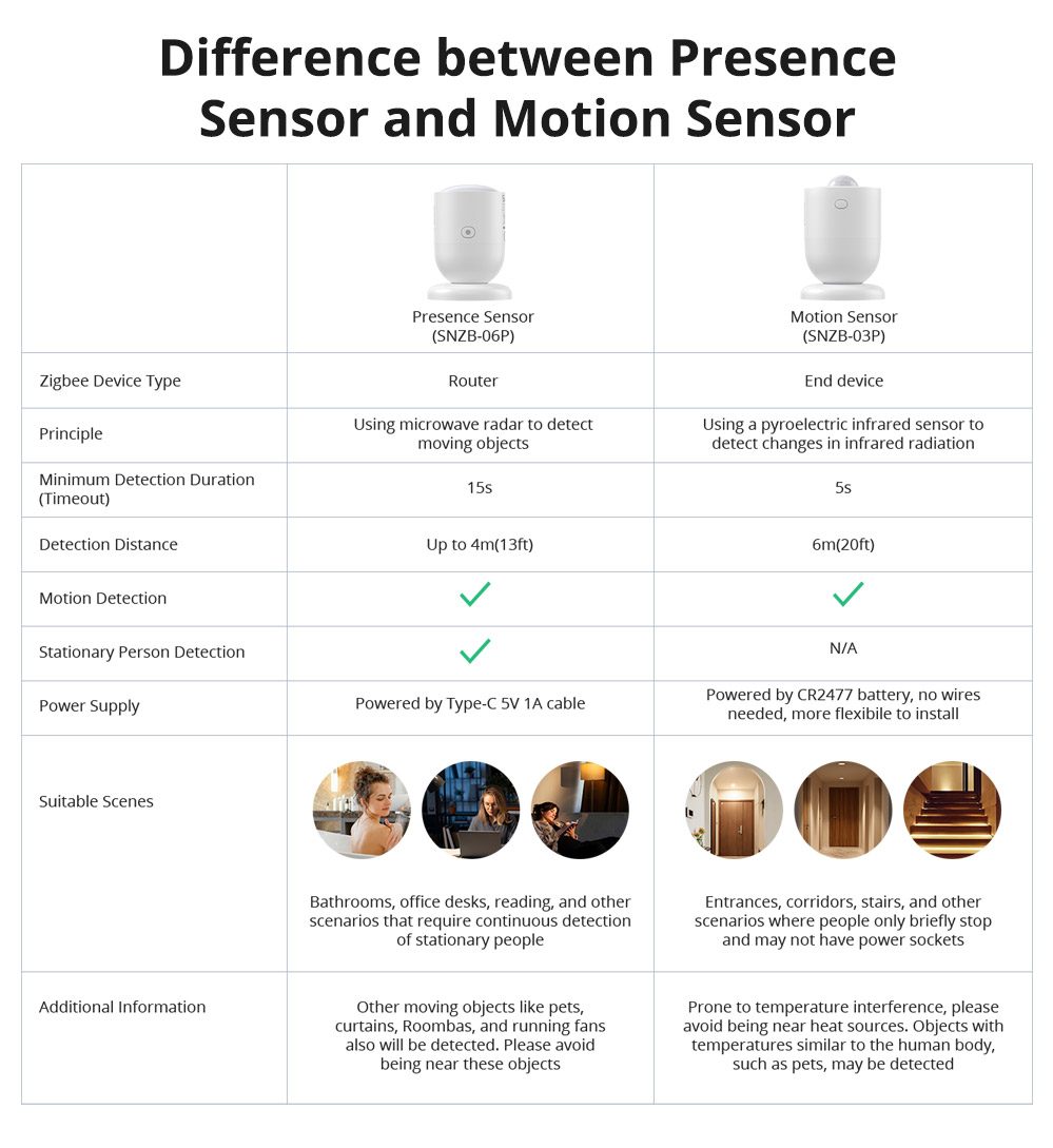 Sonoff ZigBee Human Presence Sensor SNZB-06P